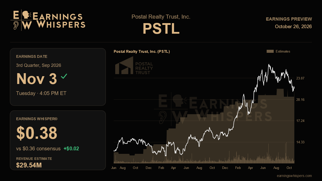 Postal Realty Trust, Inc. (PSTL) earnings preview card