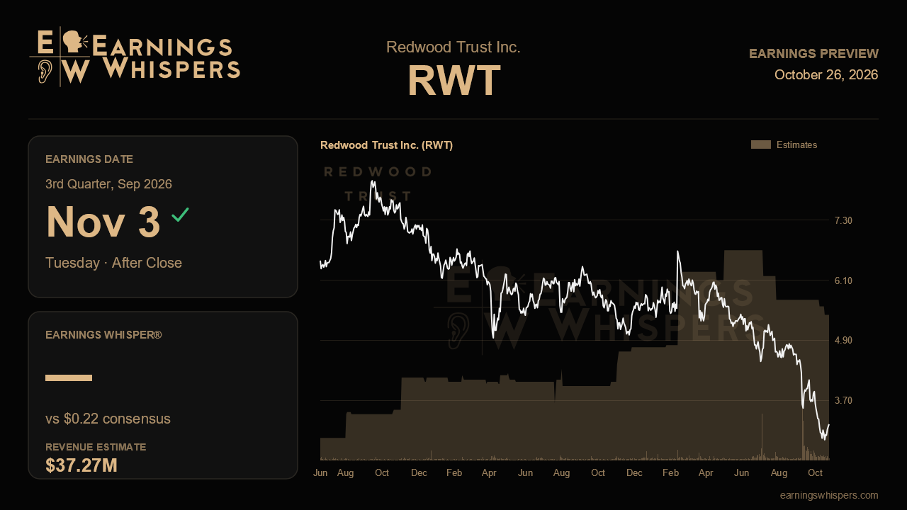 Redwood Trust Inc. (RWT) earnings preview card