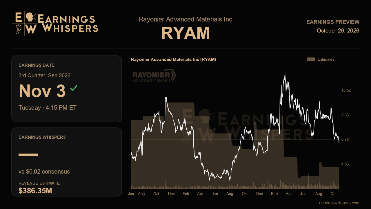 Rayonier Advanced Materials Inc (RYAM) earnings preview card