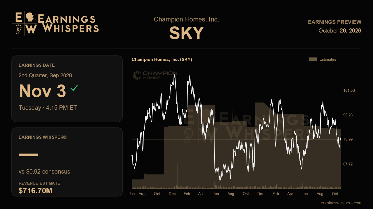 Champion Homes, Inc. (SKY) earnings preview card