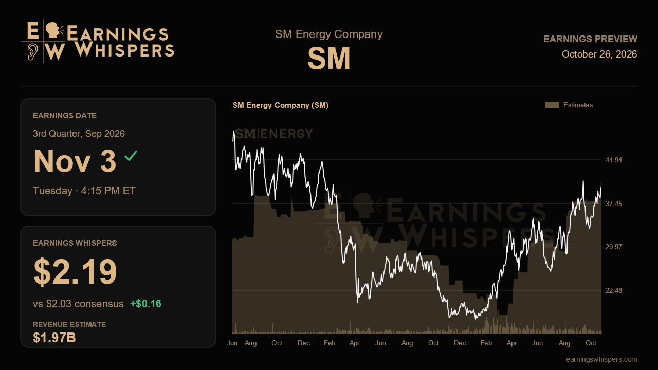 SM Energy Company (SM) earnings preview card