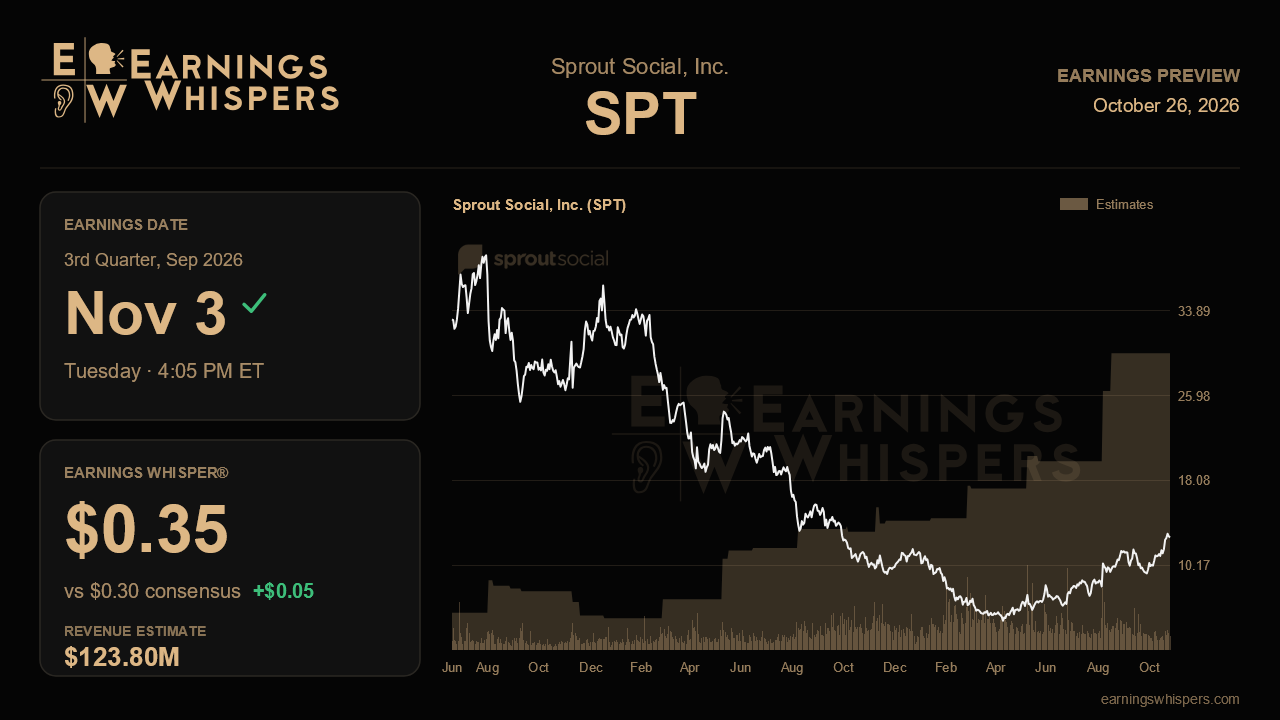 Sprout Social, Inc. (SPT) earnings preview card