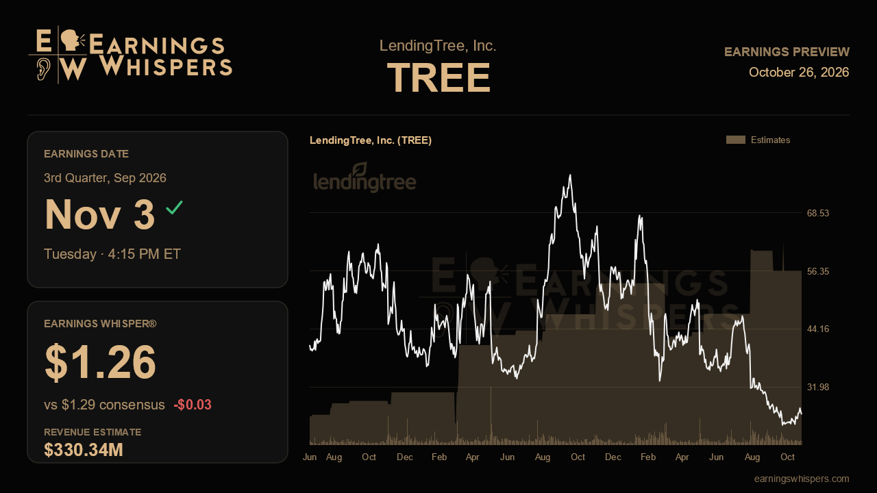 LendingTree, Inc. (TREE) earnings preview card