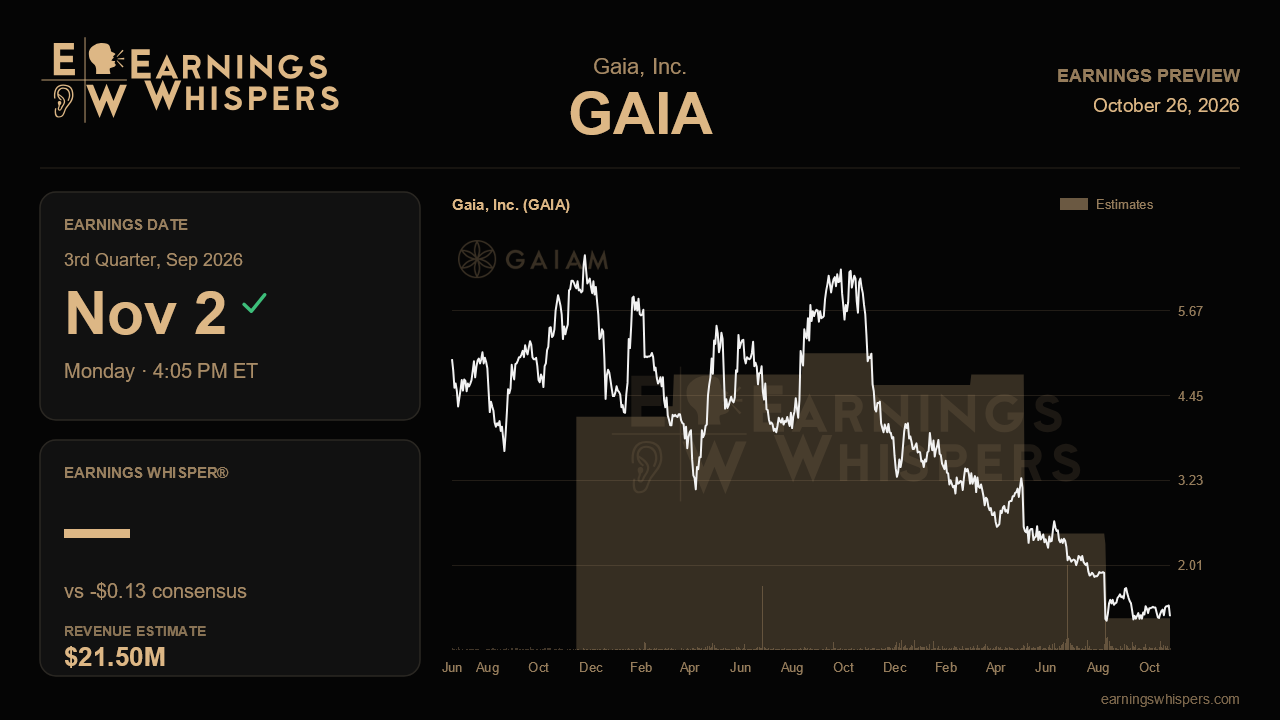 Gaia, Inc. (GAIA) earnings preview card