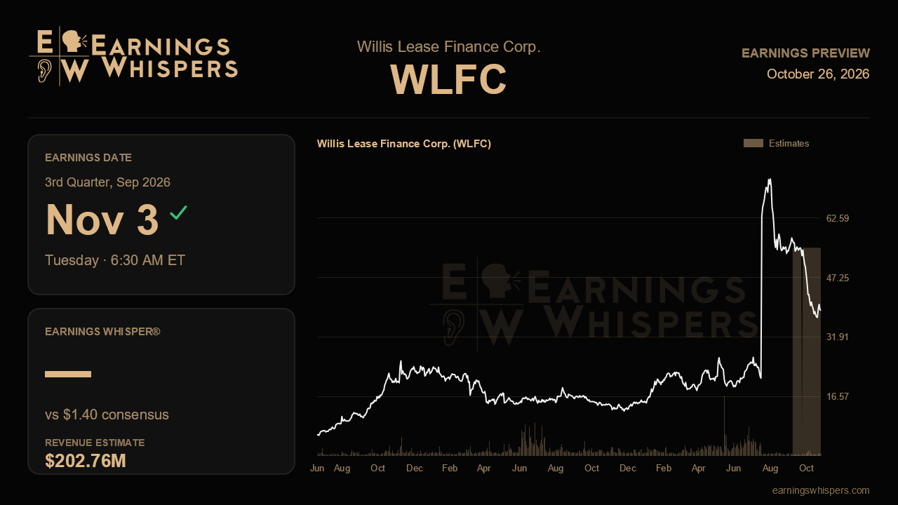 Willis Lease Finance Corp. (WLFC) earnings preview card