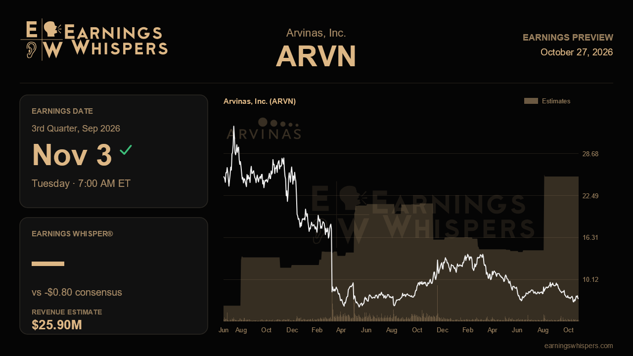 Arvinas, Inc. (ARVN) earnings preview card