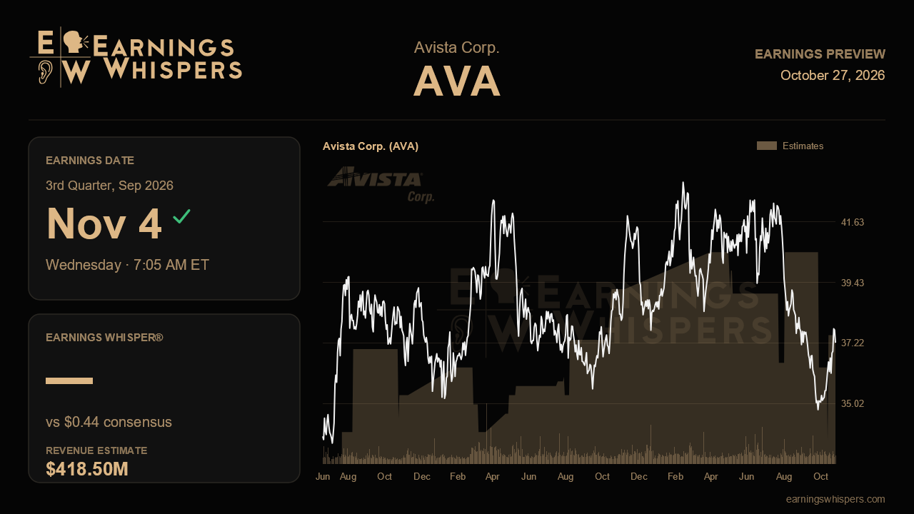 Avista Corp. (AVA) earnings preview card