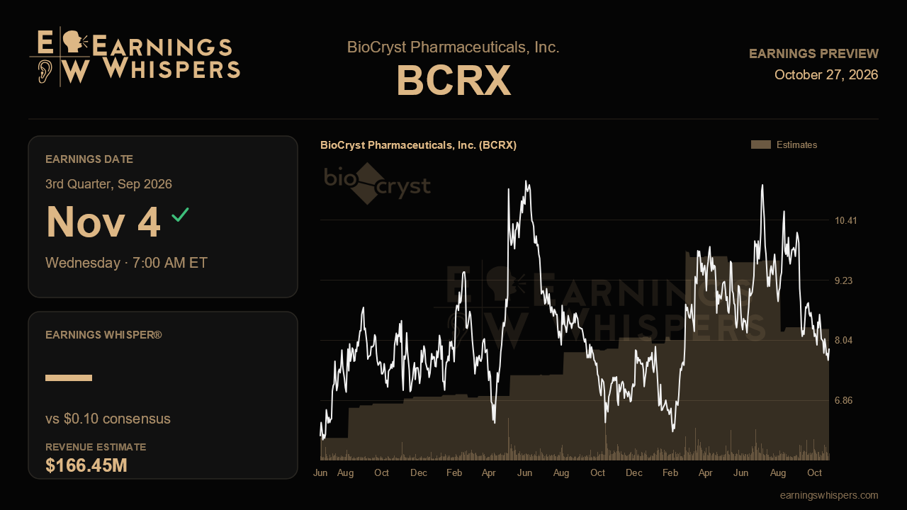 BioCryst Pharmaceuticals, Inc. (BCRX) earnings preview card