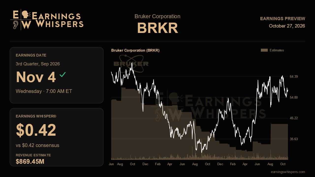 Bruker Corporation (BRKR) earnings preview card