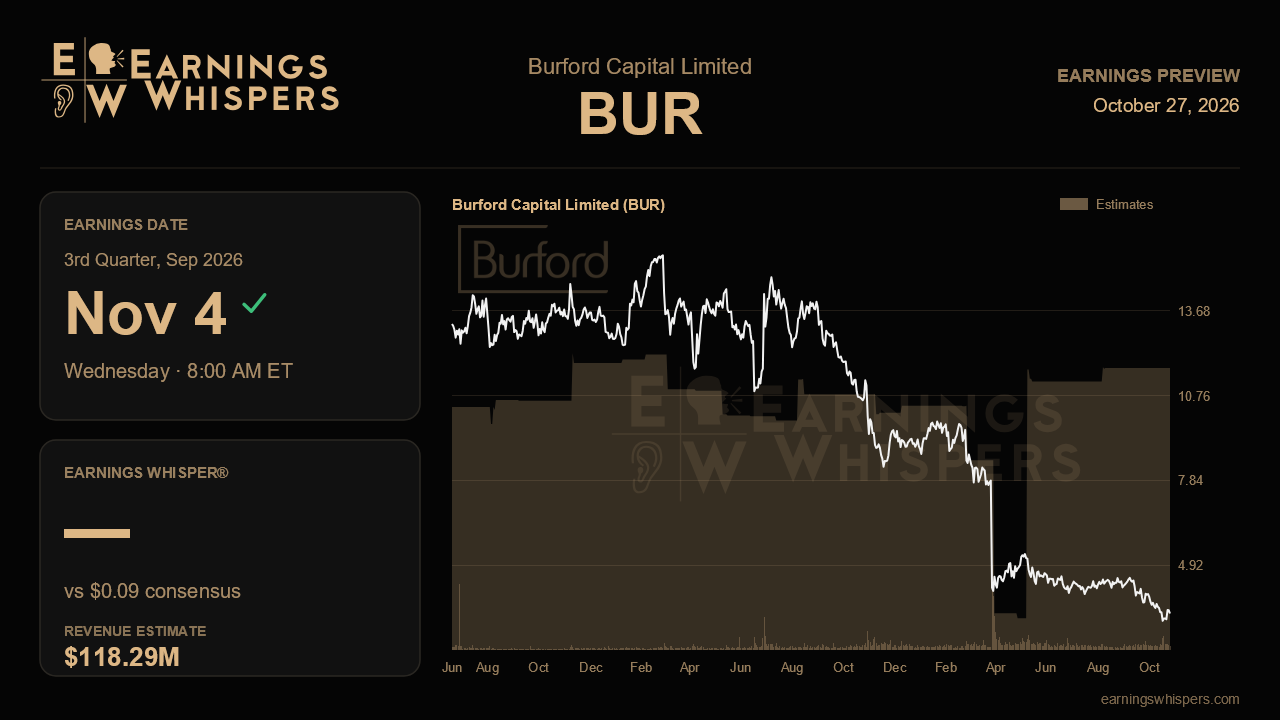 Burford Capital Limited (BUR) earnings preview card