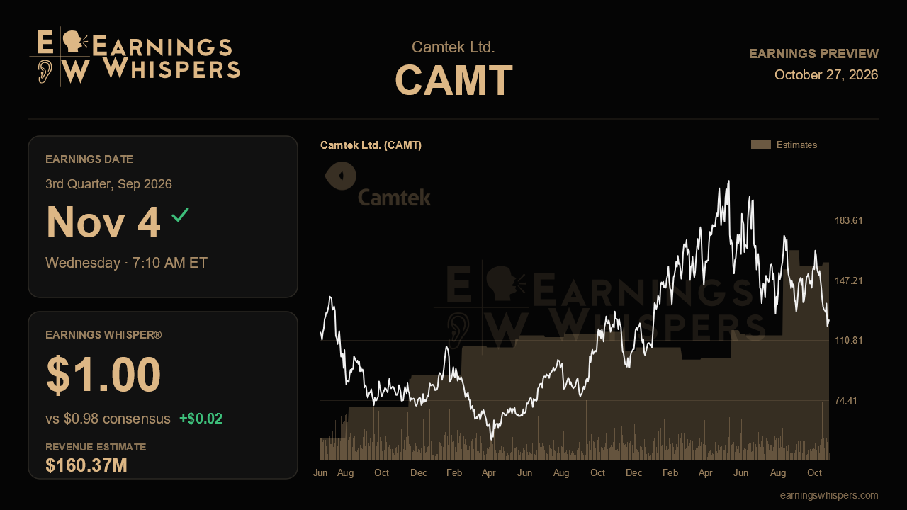 Camtek Ltd. (CAMT) earnings preview card