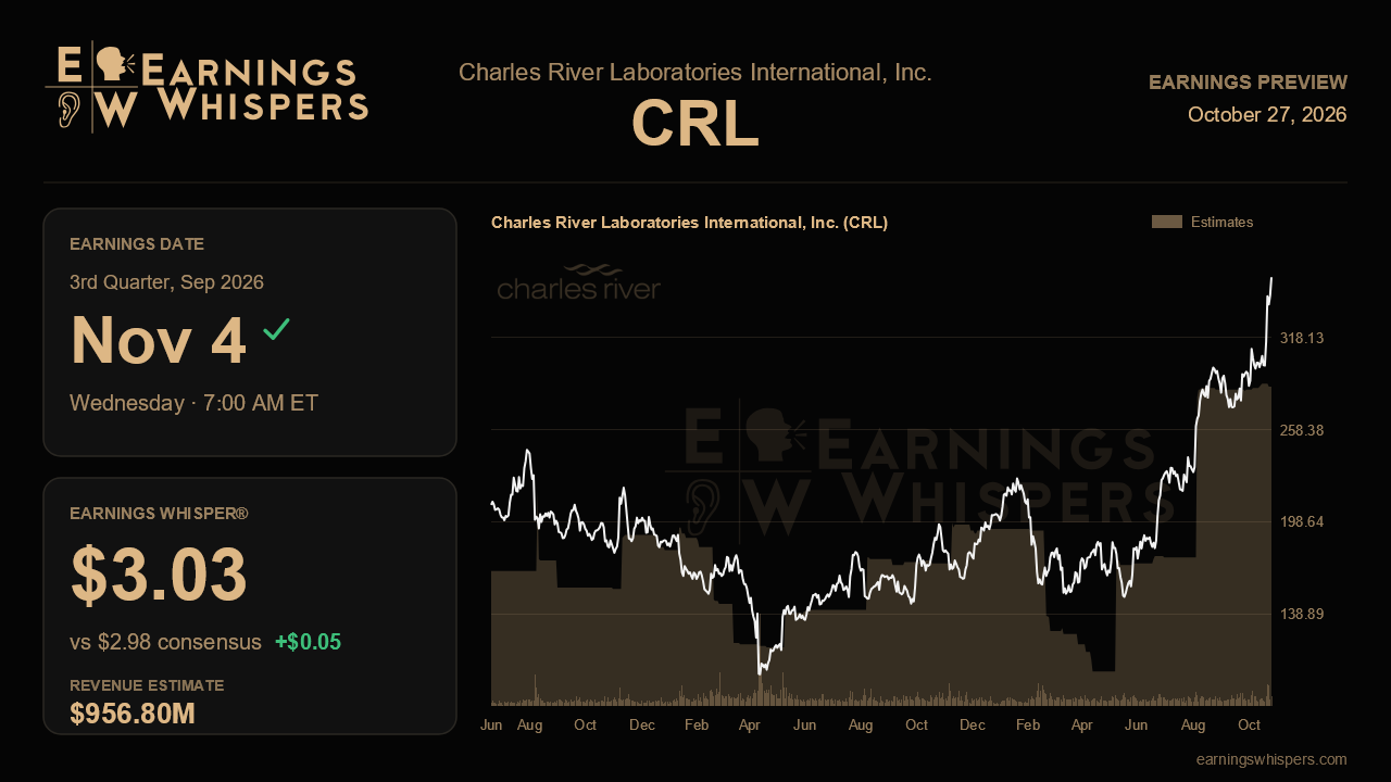 Charles River Laboratories International, Inc. (CRL) earnings preview card