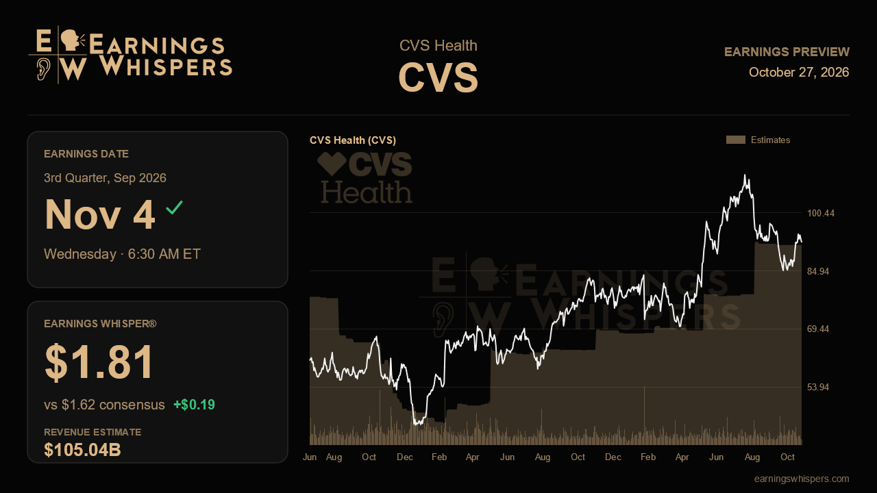 CVS Health (CVS) earnings preview card