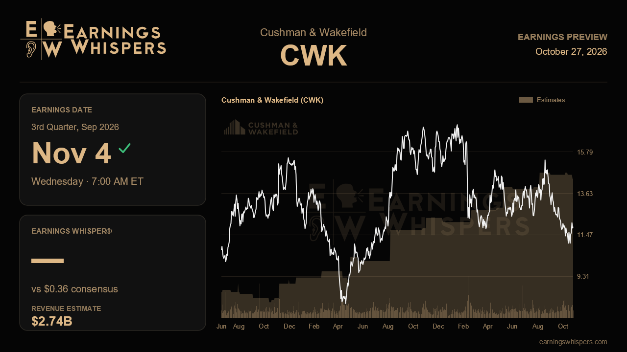Cushman & Wakefield (CWK) earnings preview card