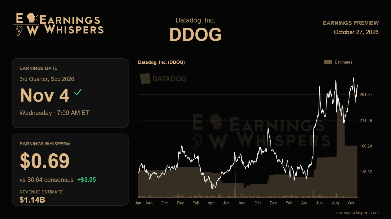 Datadog, Inc. (DDOG) earnings preview card
