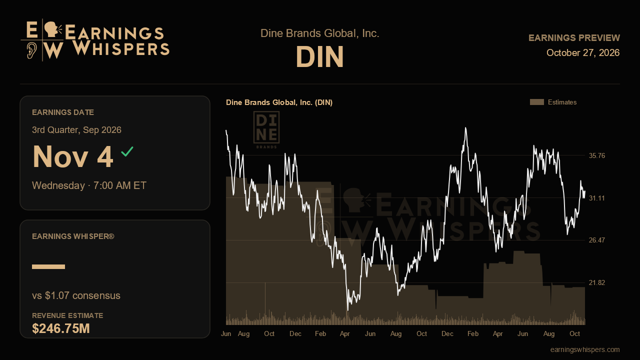 Dine Brands Global, Inc. (DIN) earnings preview card