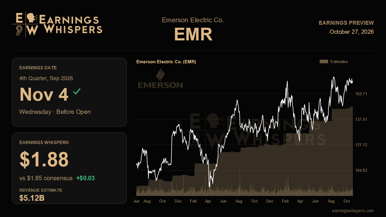 Emerson Electric Co. (EMR) earnings preview card