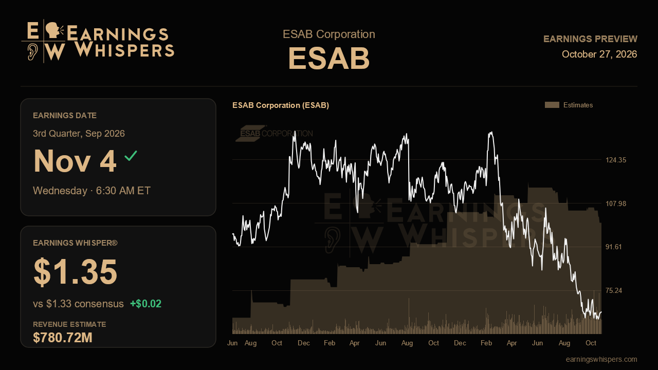 ESAB Corporation (ESAB) earnings preview card