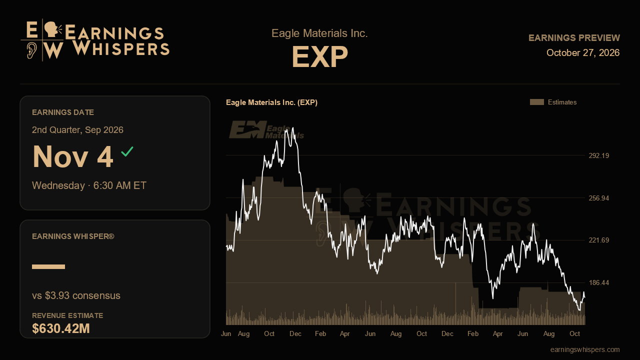 Eagle Materials Inc. (EXP) earnings preview card