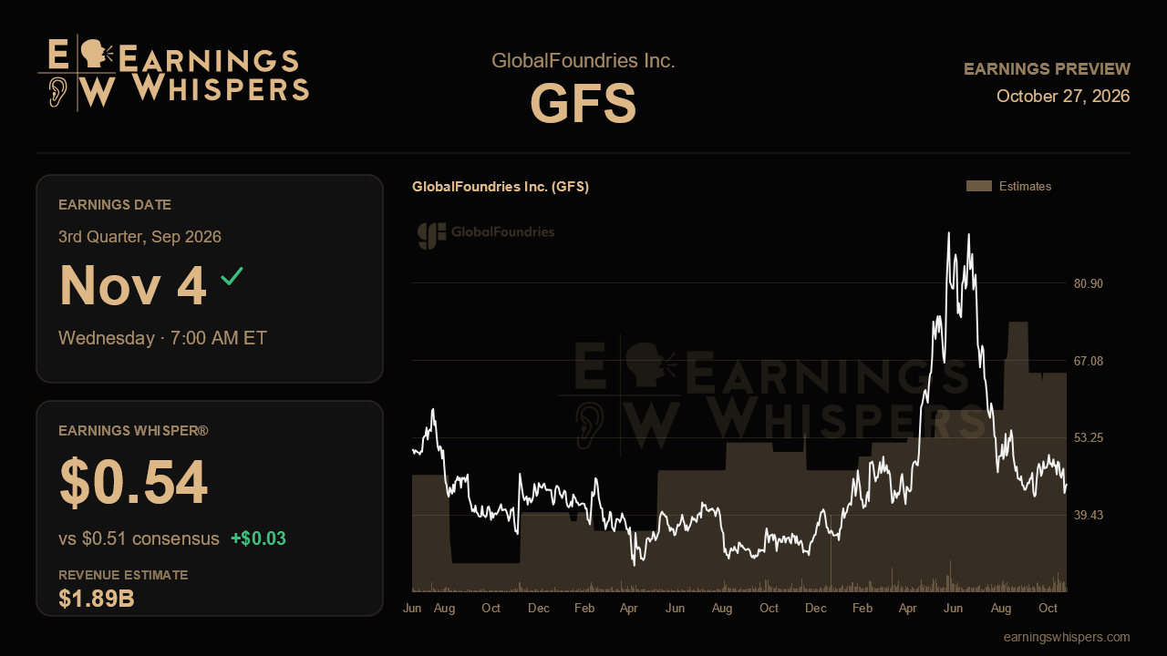 GlobalFoundries Inc. (GFS) earnings preview card