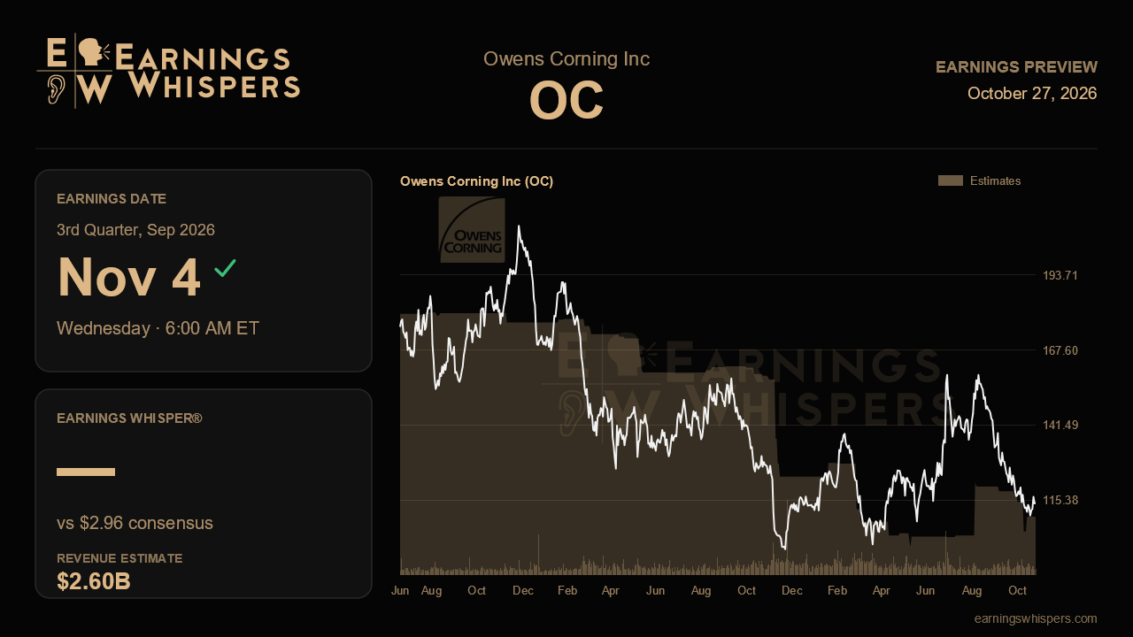 Owens Corning Inc (OC) earnings preview card