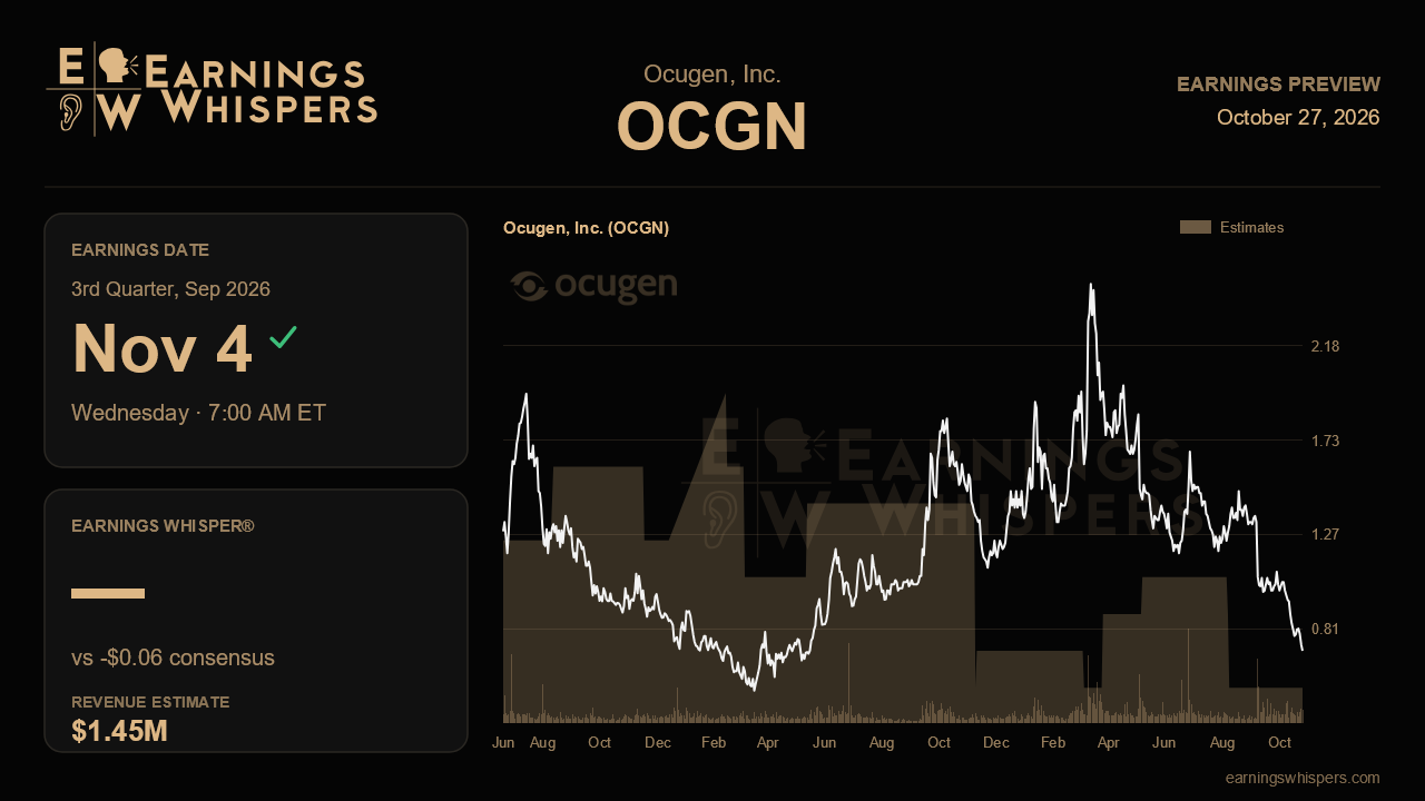 Ocugen, Inc. (OCGN) earnings preview card
