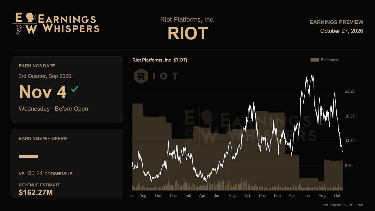 Riot Platforms, Inc. (RIOT) earnings preview card