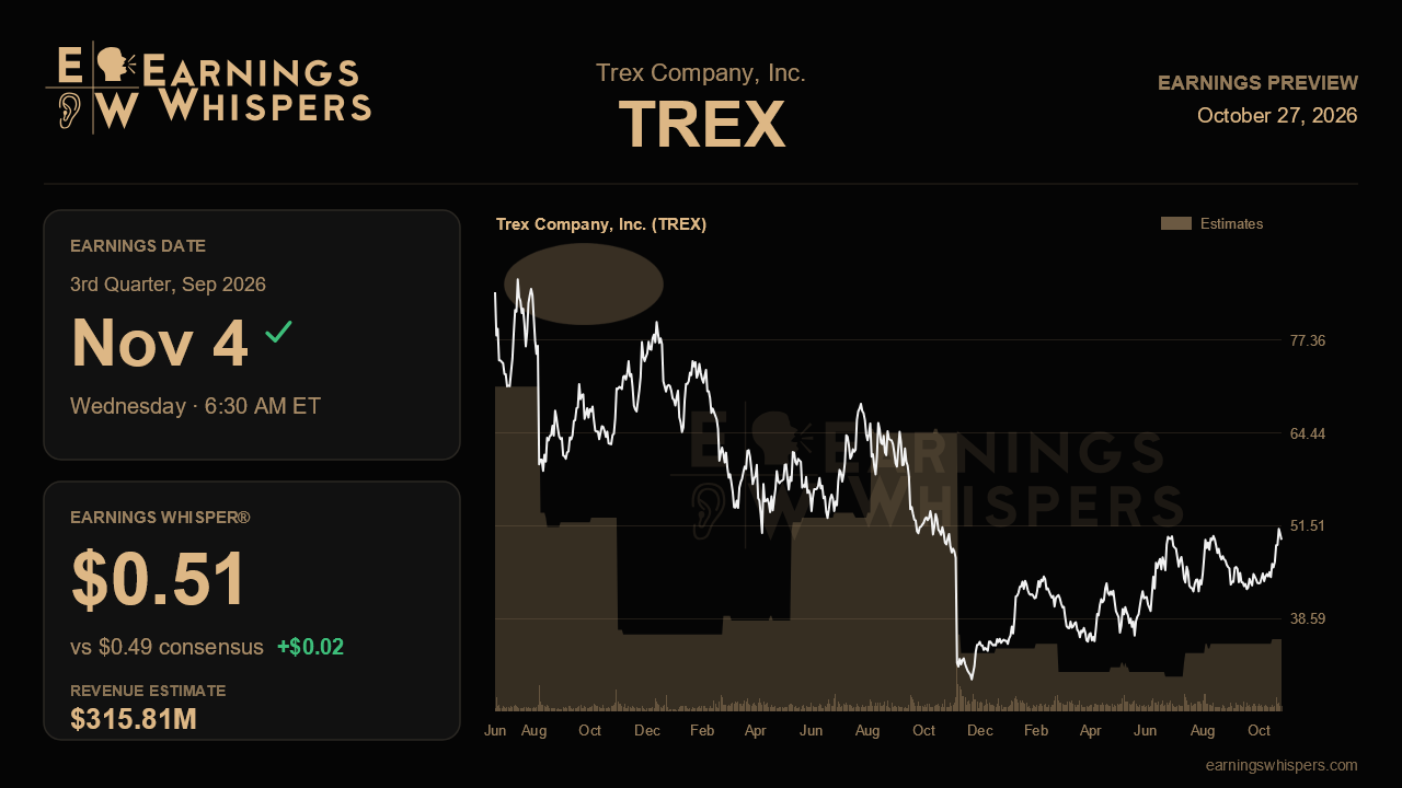 Trex Company, Inc. (TREX) earnings preview card