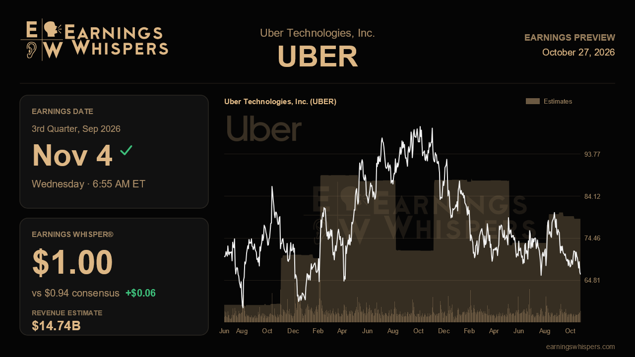 Uber Technologies, Inc. (UBER) earnings preview card