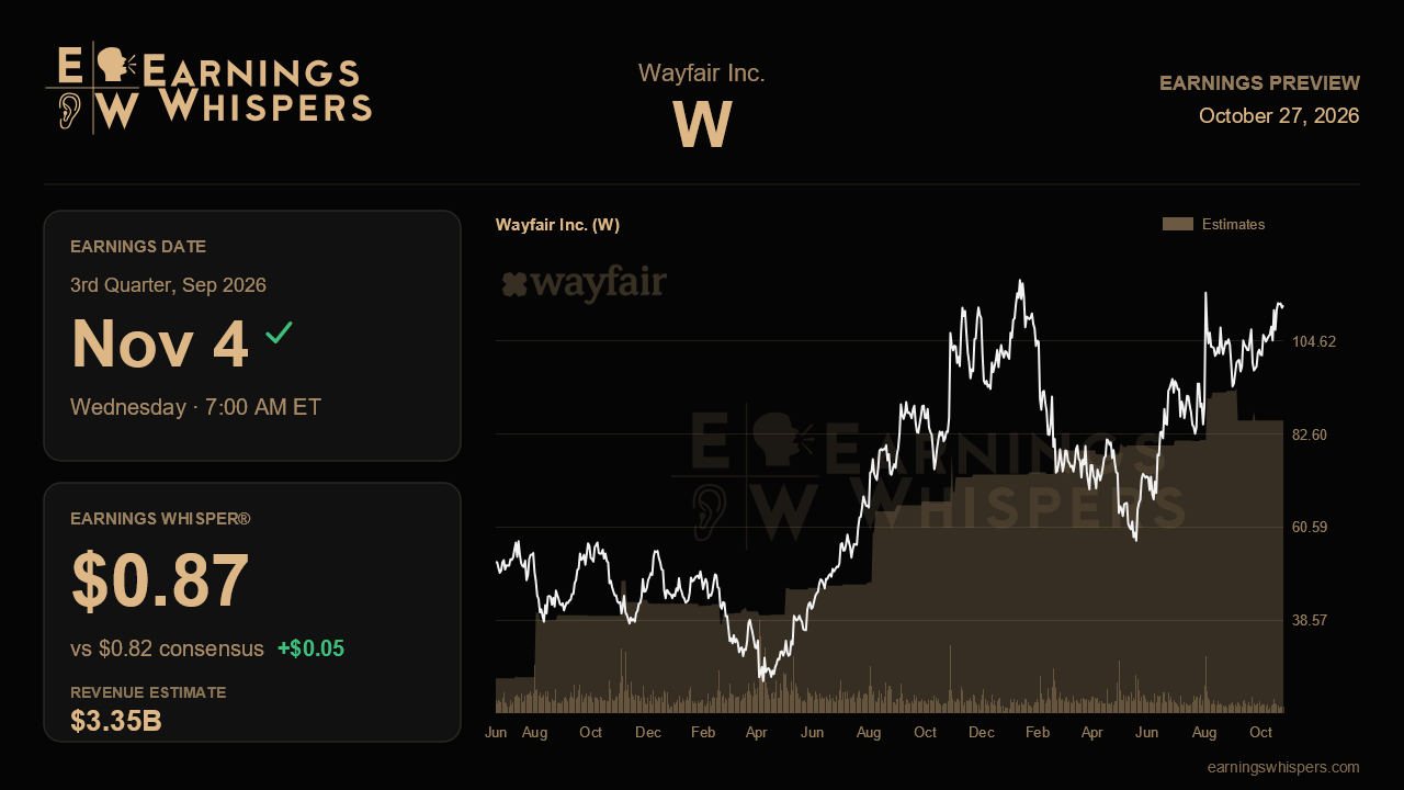Wayfair Inc. (W) earnings preview card