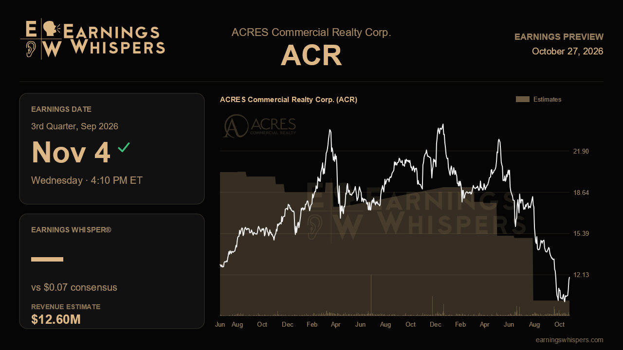 ACRES Commercial Realty Corp. (ACR) earnings preview card