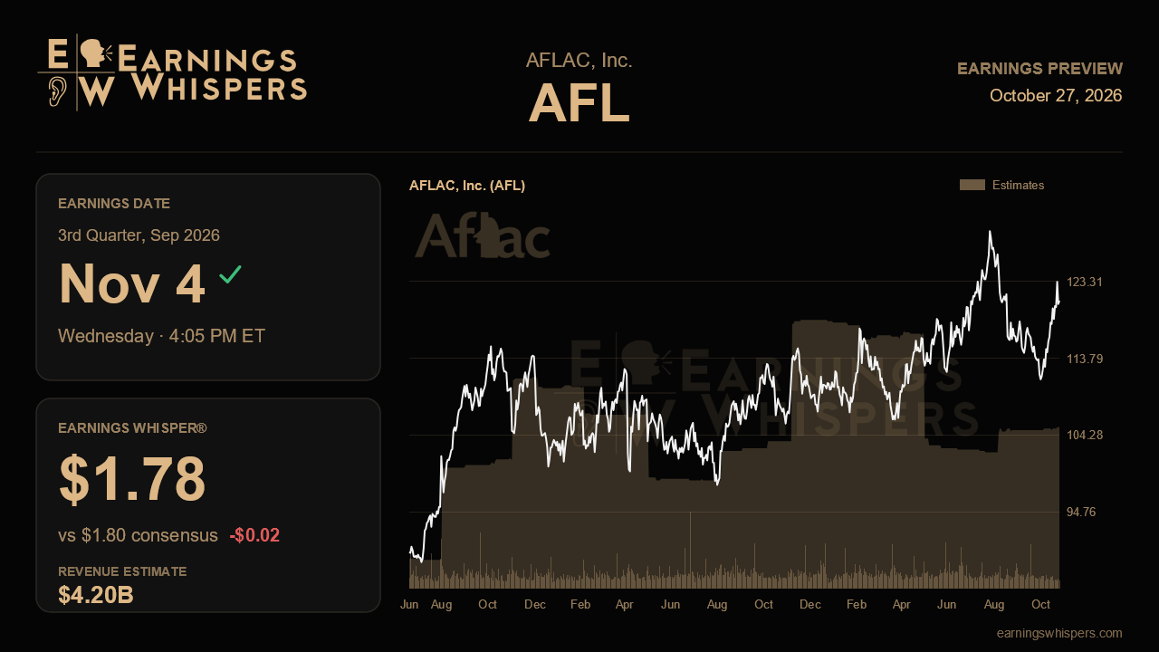 AFLAC, Inc. (AFL) earnings preview card