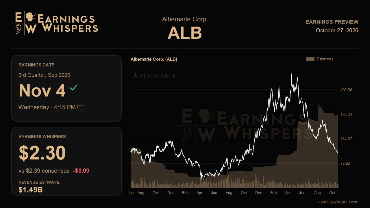 Albemarle Corp. (ALB) earnings preview card