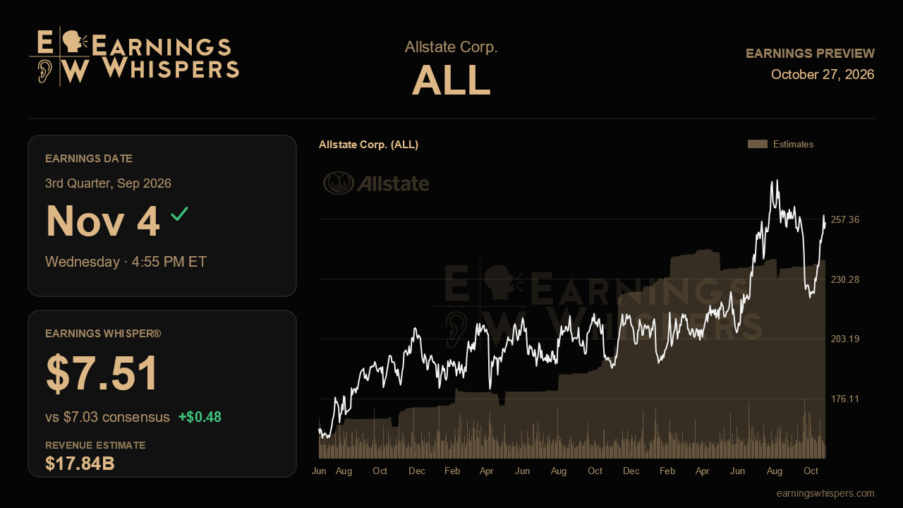 Allstate Corp. (ALL) earnings preview card