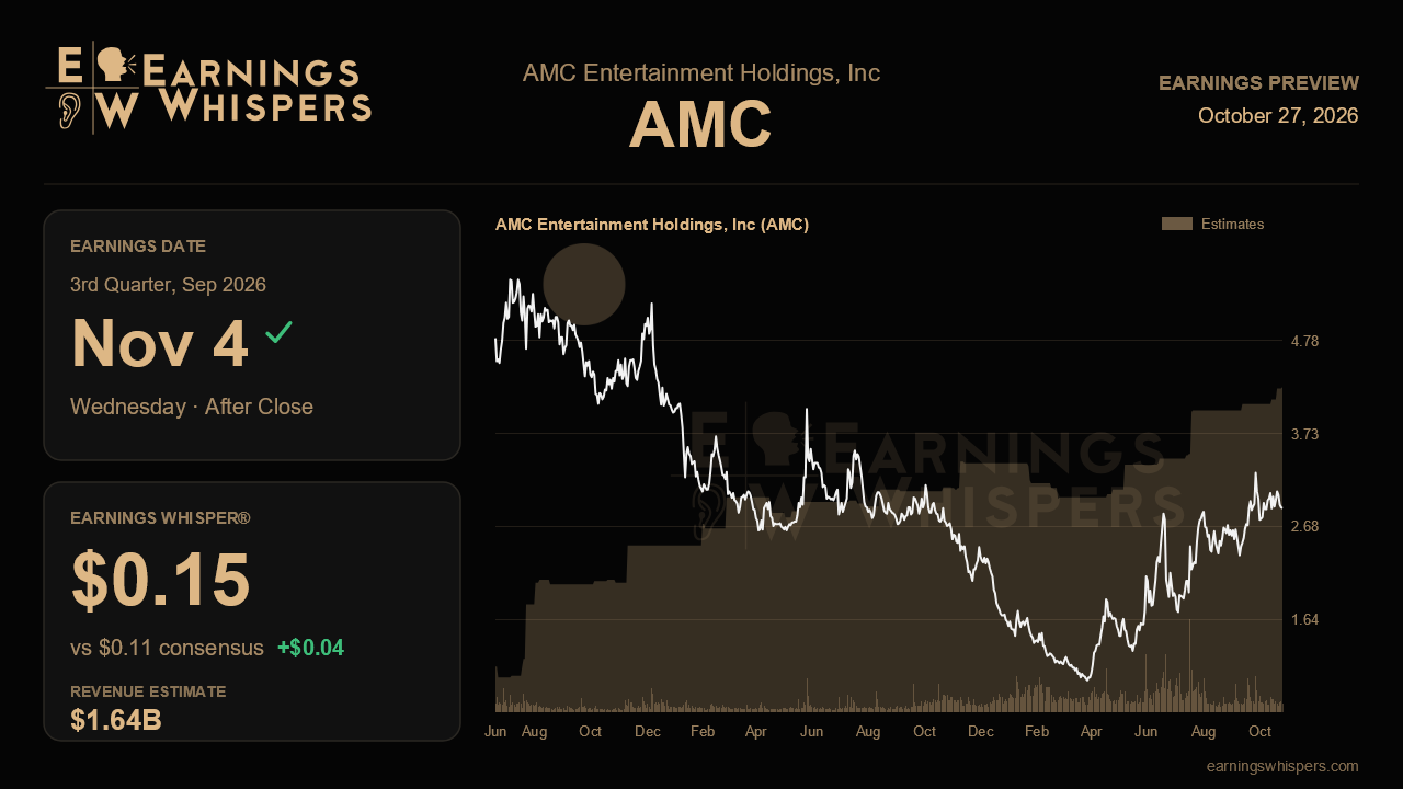AMC Entertainment Holdings, Inc (AMC) earnings preview card
