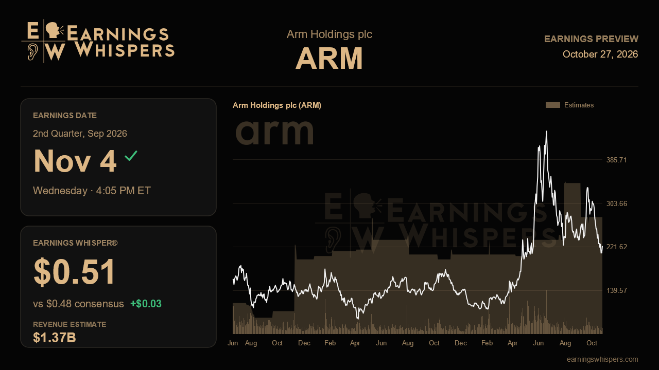 Arm Holdings plc (ARM) earnings preview card