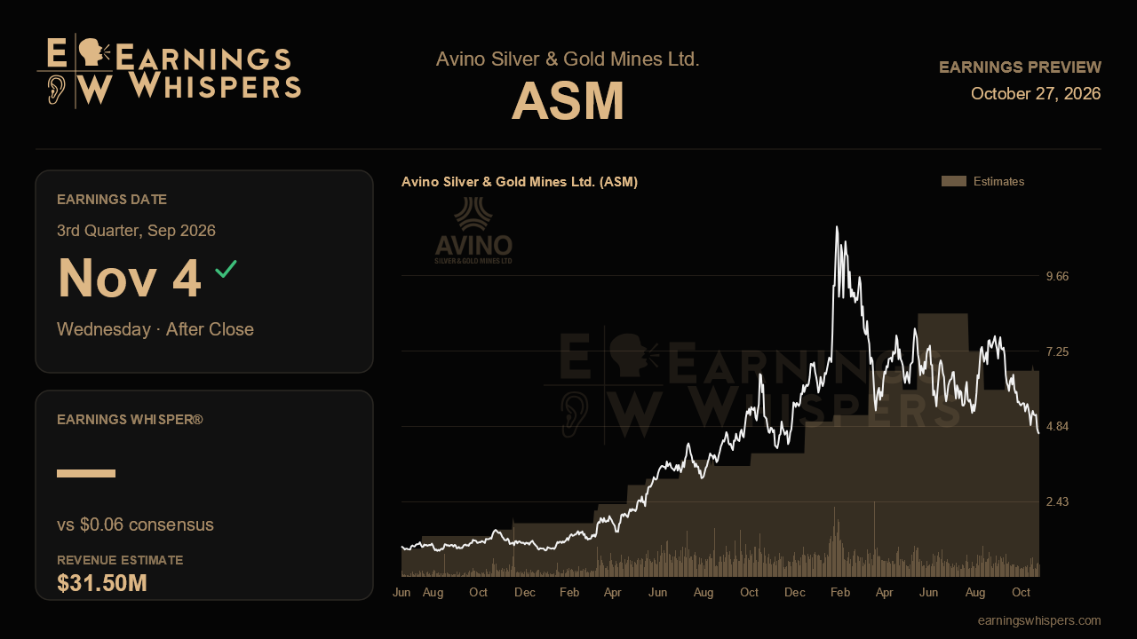 Avino Silver & Gold Mines Ltd. (ASM) earnings preview card