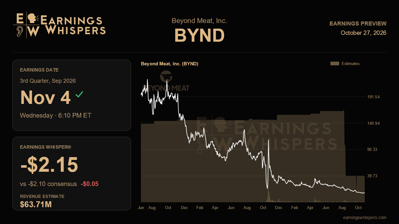 Beyond Meat, Inc. (BYND) earnings preview card