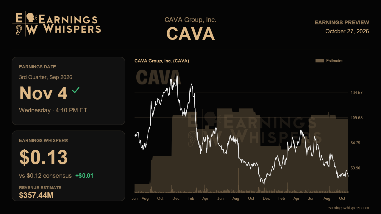 CAVA Group, Inc. (CAVA) earnings preview card