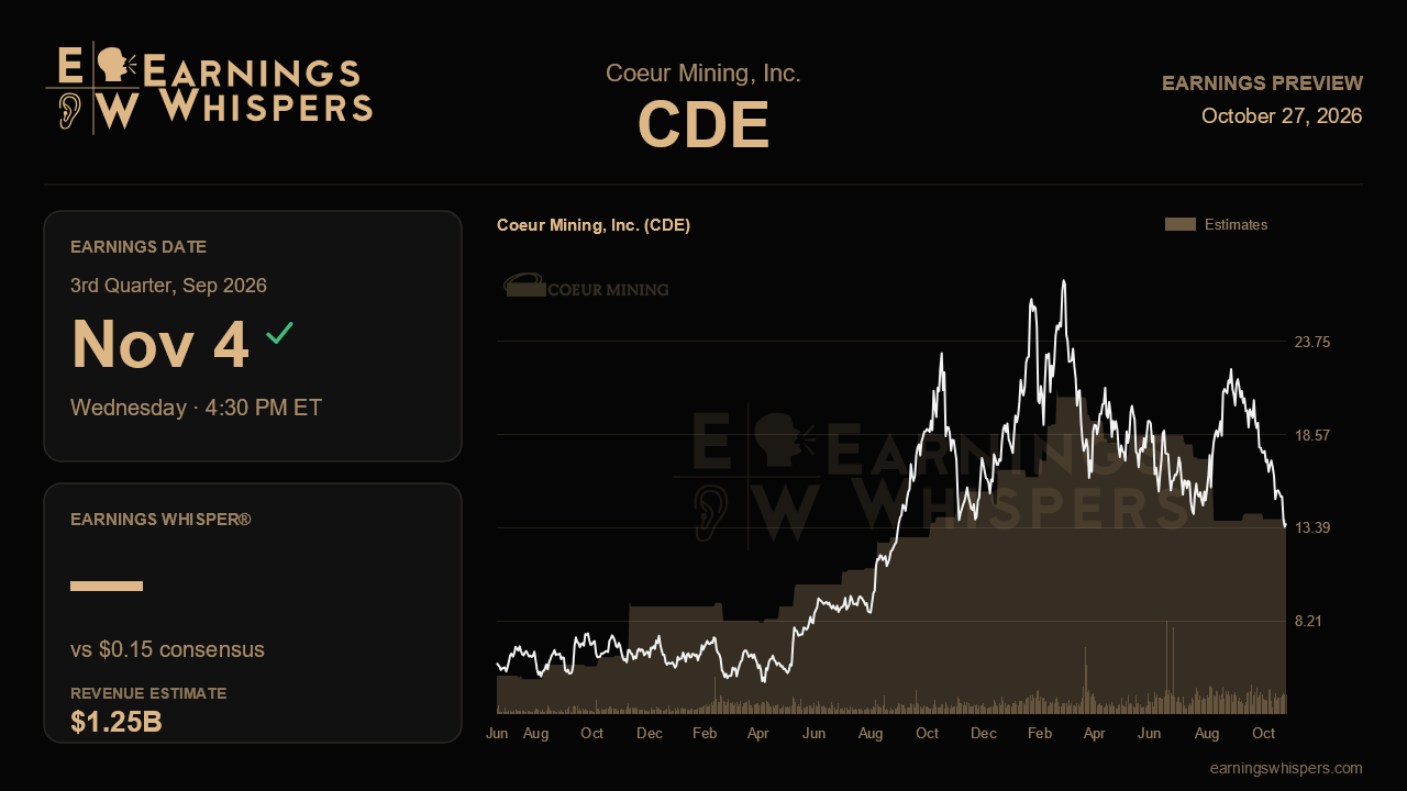 Coeur Mining, Inc. (CDE) earnings preview card