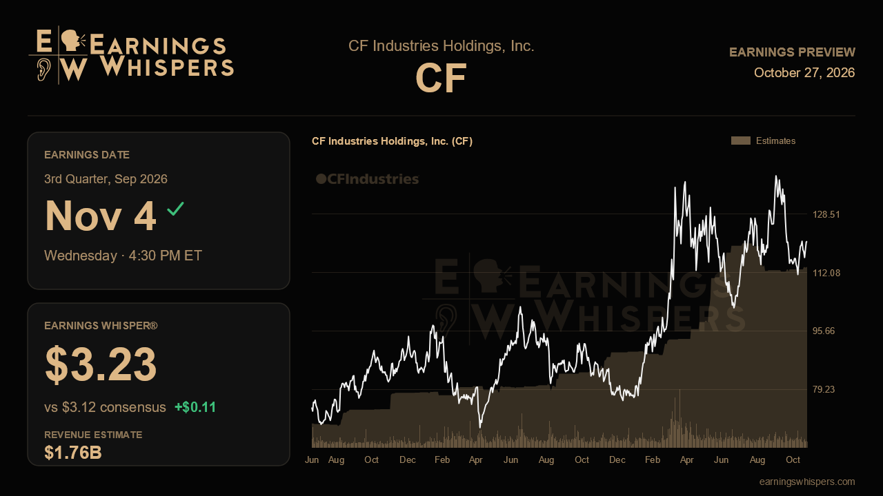 CF Industries Holdings, Inc. (CF) earnings preview card