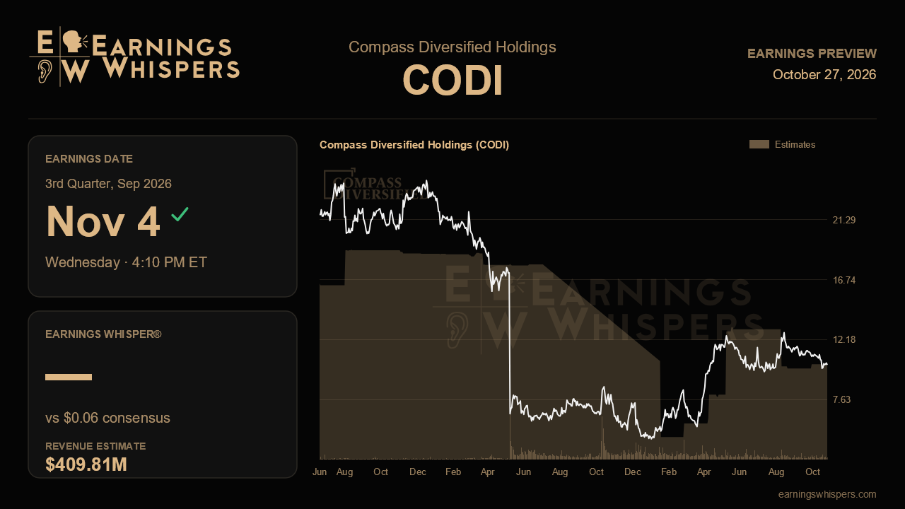 Compass Diversified Holdings (CODI) earnings preview card