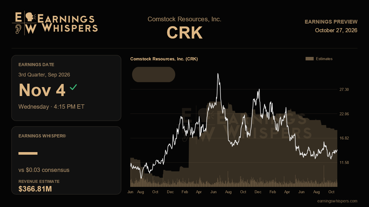 Comstock Resources, Inc. (CRK) earnings preview card
