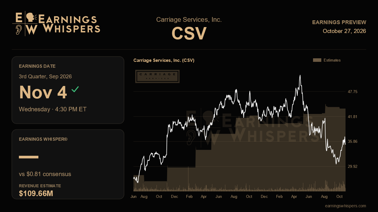 Carriage Services, Inc. (CSV) earnings preview card