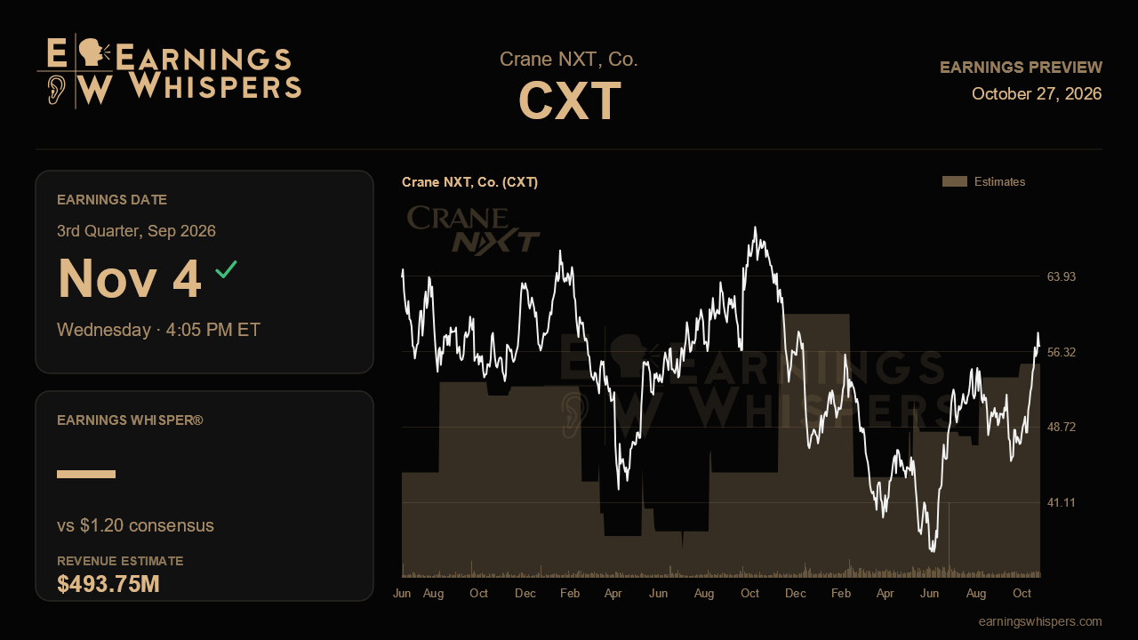 Crane NXT, Co. (CXT) earnings preview card