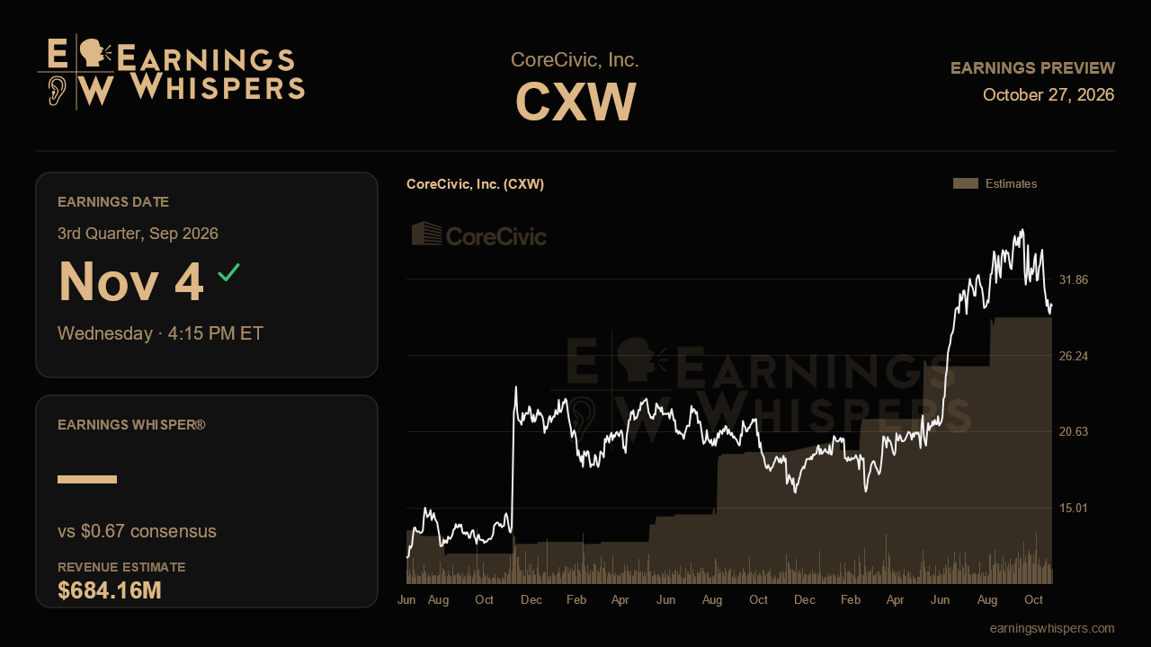 CoreCivic, Inc. (CXW) earnings preview card