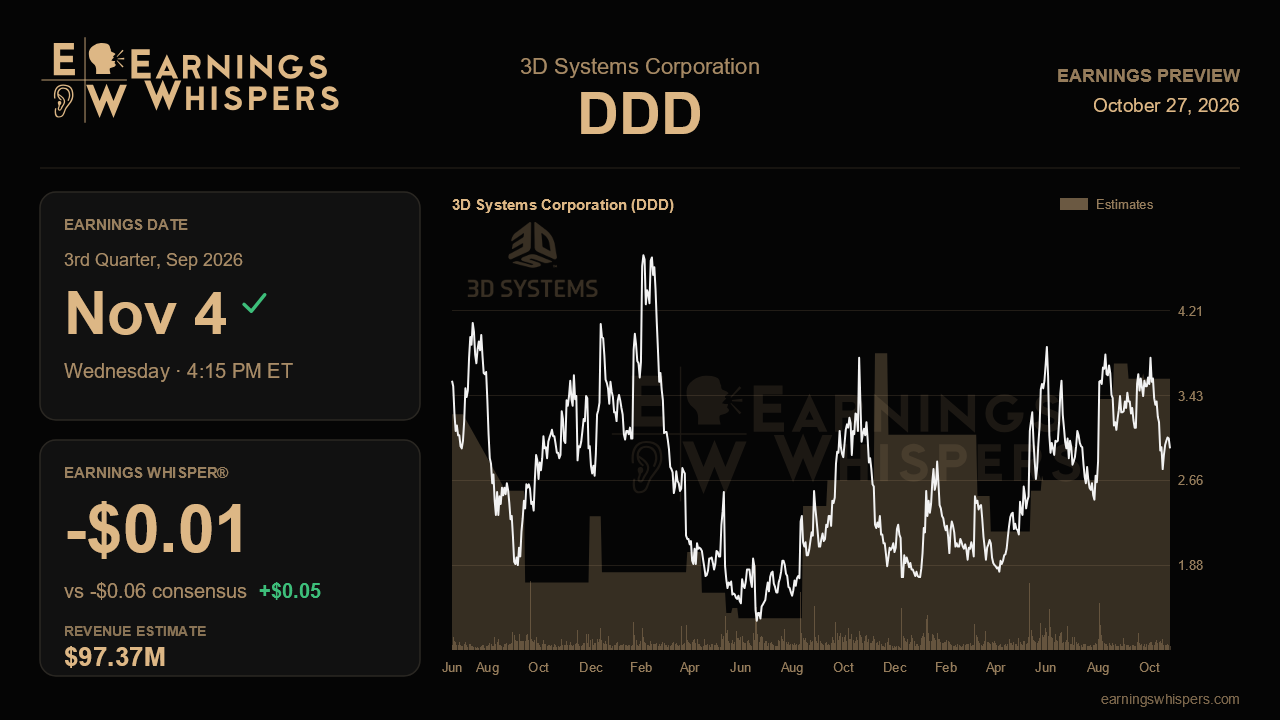 3D Systems Corporation (DDD) earnings preview card