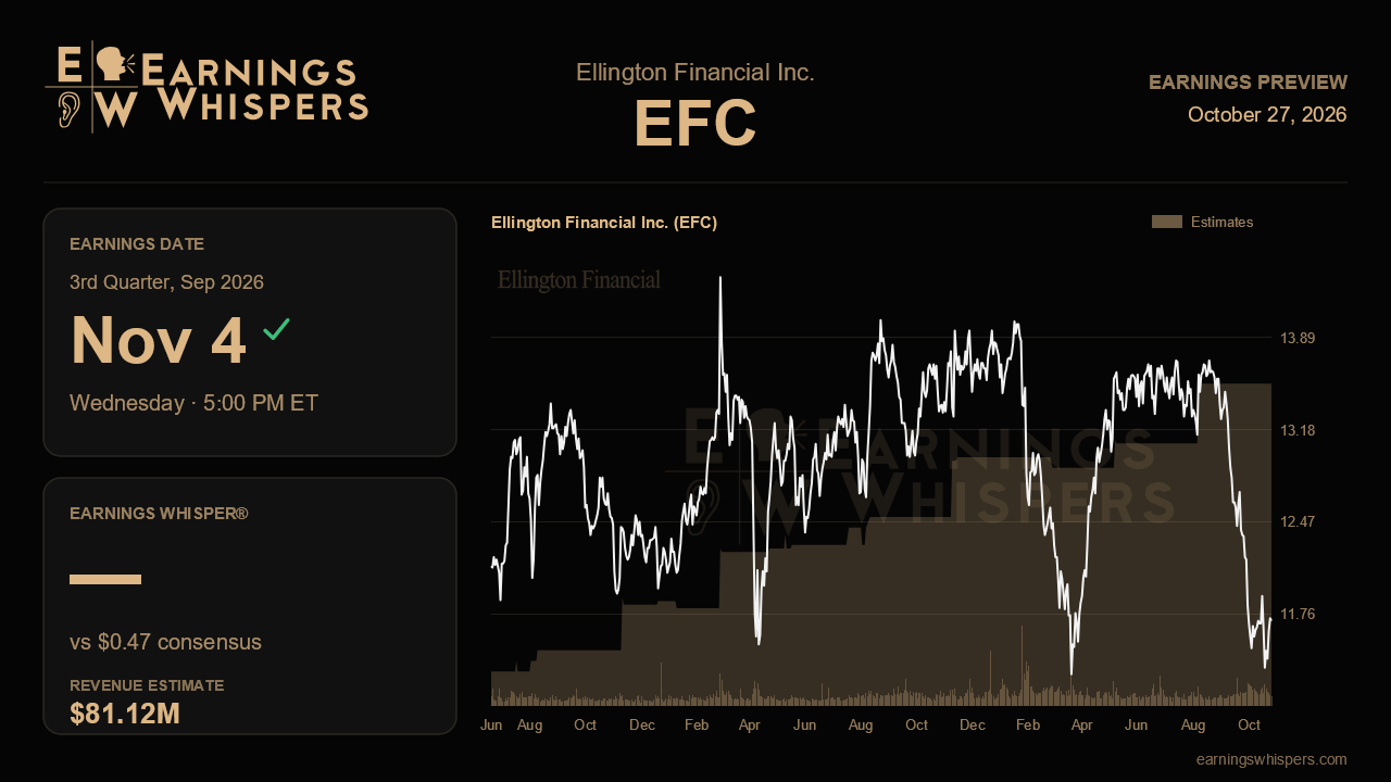 Ellington Financial Inc. (EFC) earnings preview card