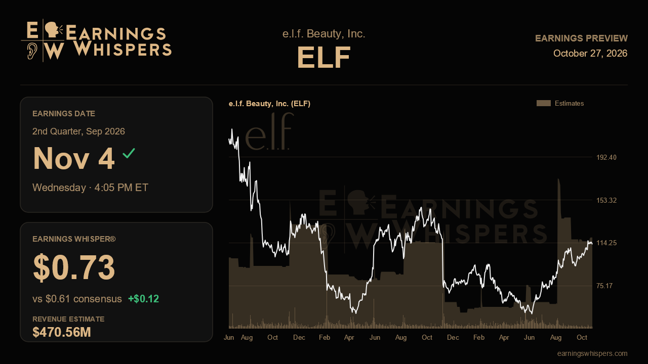 e.l.f. Beauty, Inc. (ELF) earnings preview card