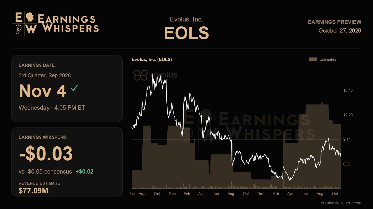 Evolus, Inc. (EOLS) earnings preview card